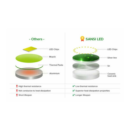 SANSI 250W Equivalent LED Light Bulb 27W 3000K E26 Home Lamp A21 Energy Saving Thumb {2}