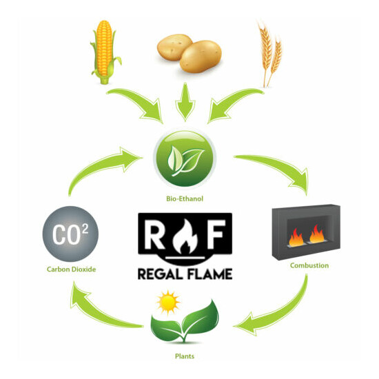 Regal Flame Premium Ventless Bio Ethanol Fireplace Fuel - 2 Quart image {2}